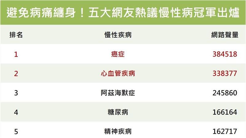 中壯年更要注意　五大網友熱議慢性病