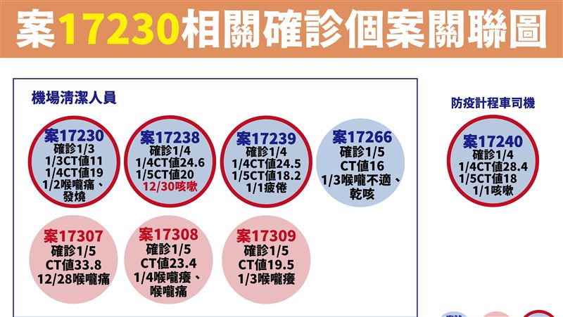 桃機感染源？阿中：朝交通車群聚關注