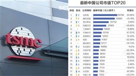 中國,21數據新聞實驗室,公司,500強,榜單,台積電（圖／翻攝自21數據新聞實驗室、資料照
