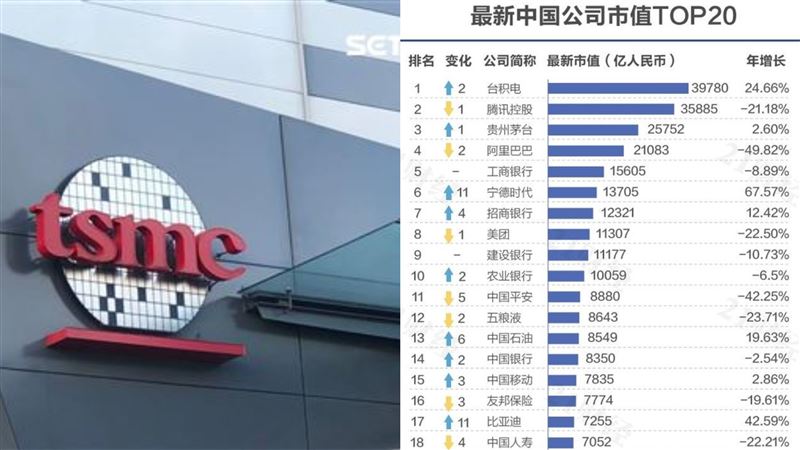 陸公司市值冠軍「竟是台積電」網狂酸