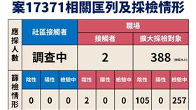 ▲案17371相關接觸者採檢情形（圖／指揮中心提供）