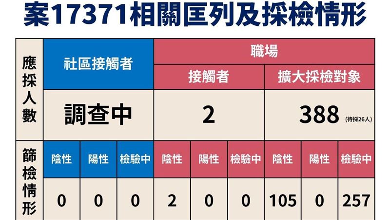 桃機女保全　匡390人檢驗結果揭曉