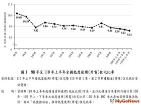 內政部：2021年上半年全國低度使用(用電)住宅比率續降（圖／資料照）