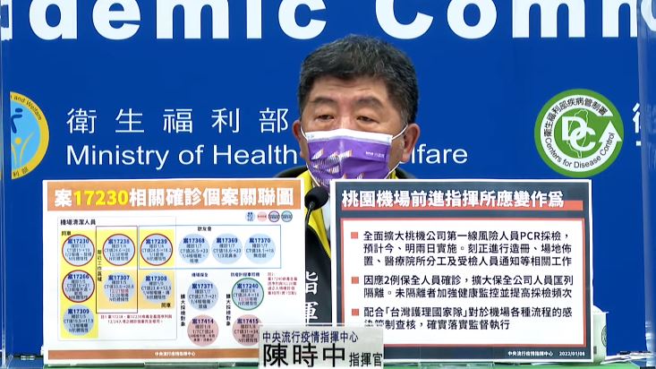 本土＋2都在桃機　境外暴增42例