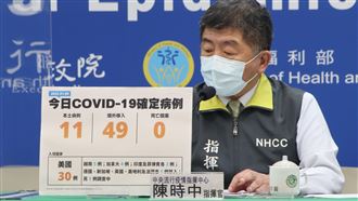 境外再增49例「美國佔30例」最多