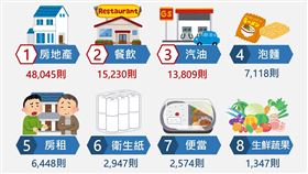 網友有感漲價物TOP 8網路聲量排行（圖／社群實驗室提供）