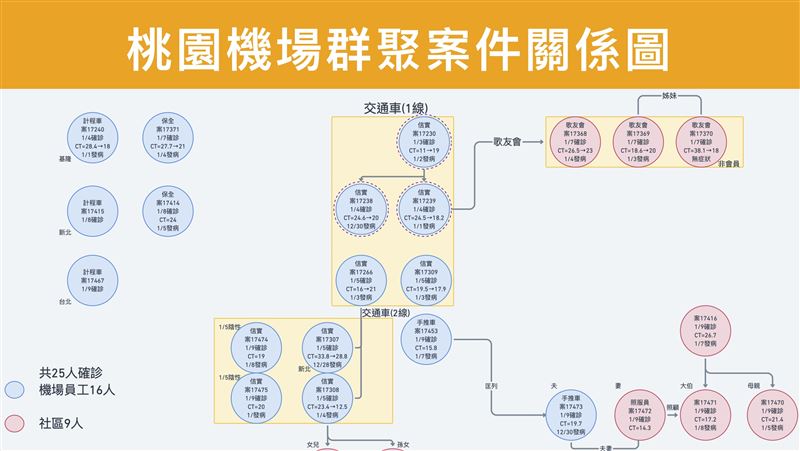 1圖看懂桃機群聚！交車2線入侵社區