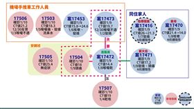 「指標個案」基因定序出爐！羅一鈞：確定是Omicron
