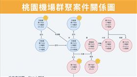 足跡,桃園,確診關係圖（圖／桃園市政府提供）