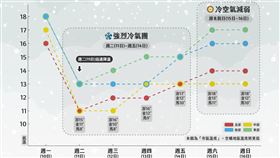 「天氣即時預報」發文提醒，週二（11日）~週五（14日），迎戰「強烈冷氣團」。（圖／翻攝自天氣即時預報）