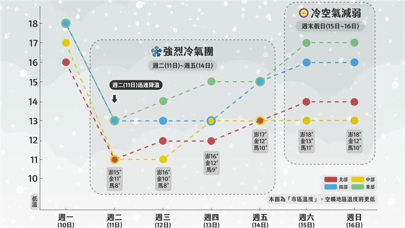 今天起大怒神式狂降　一圖看氣溫變化