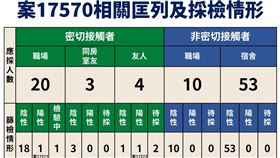 案17570採檢匡列情形。（圖／指揮中心提供）