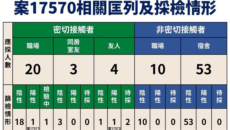 聯醫3染疫！張上淳：考慮匡更多個案