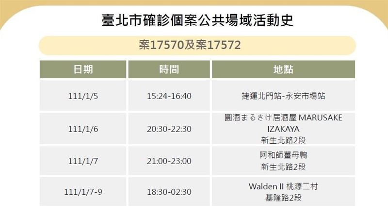 北市確診護理師情侶檔　五天足跡揭曉