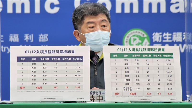 桃機群聚無新增個案　陳時中認定趨緩