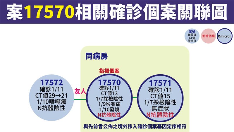 護理師染Omicron　與桃機不同