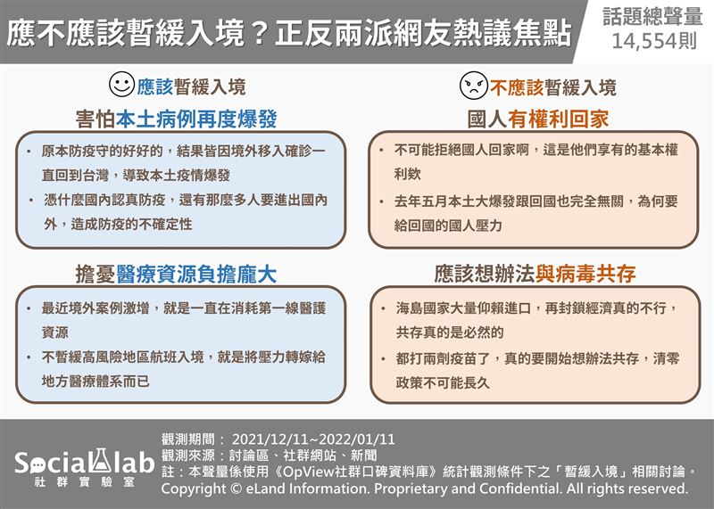 《Social Lab社群實驗室》透過《OpView社群口碑資料庫》追蹤近一個月內「暫緩入境」等邊境管制相關話題的網路聲量表現。（圖／社群實驗室提供）