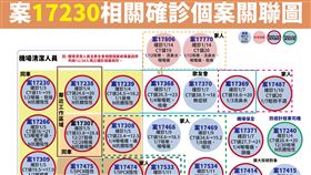 案17230確診案相關圖。（圖／指揮中心提供）
