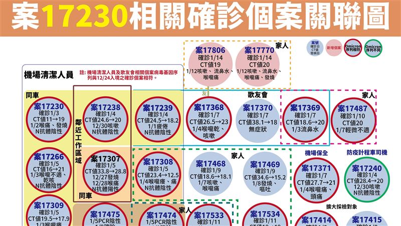 金嗓歌友會＋2！司機女友、兒子確診