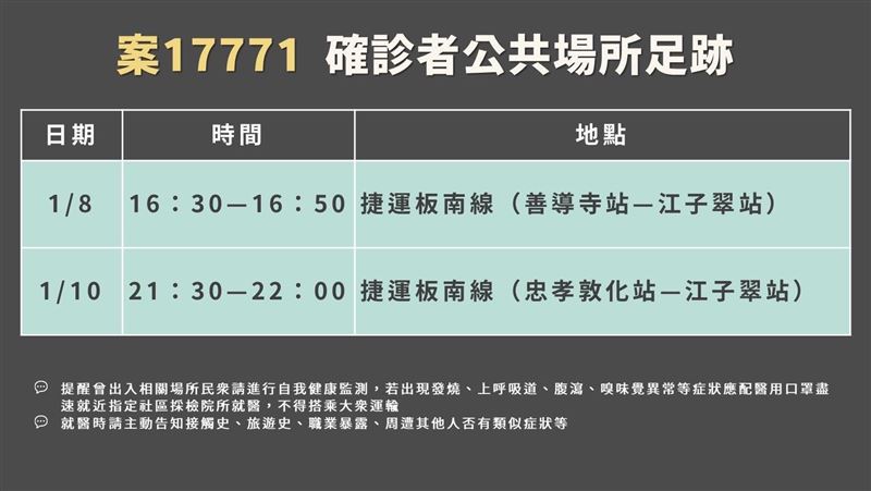 新北本土+1！搭乘板南線足跡曝光
