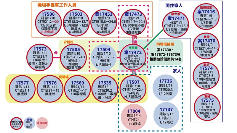 居服員乾妹老公也確診　已3家人染疫