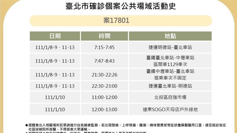 新／北市本土+1！西堤員工足跡公布