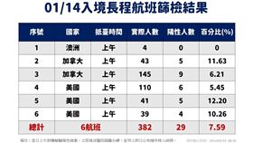 1/14入境長程航班篩檢結果。（圖／指揮中心提供）