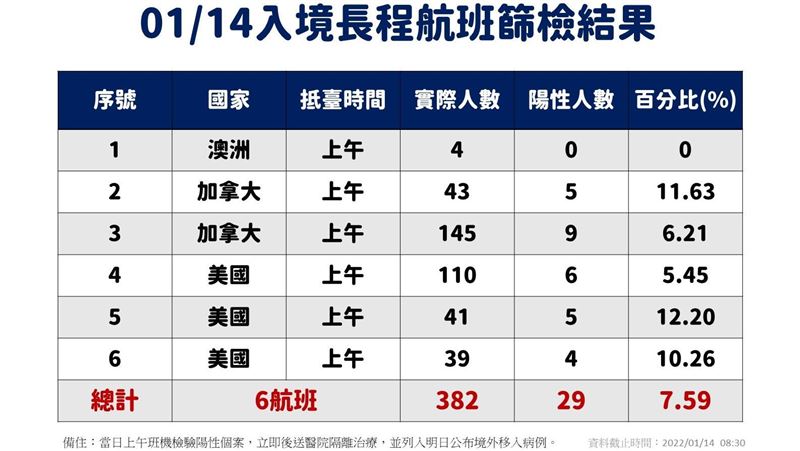 群聚未歇！桃機6339名員工今採檢