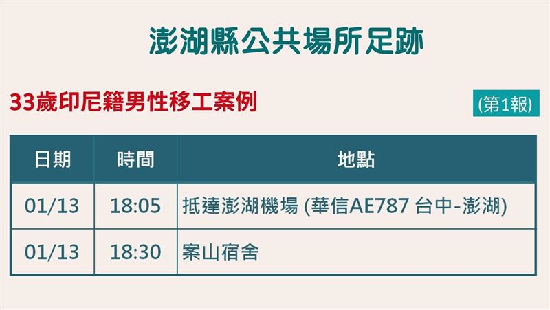 印尼漁工入境採陽　29接觸者1人陽
