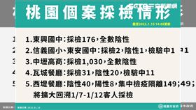 新／西堤擴大採檢！最新PCR結果曝(圖/翻攝畫面)