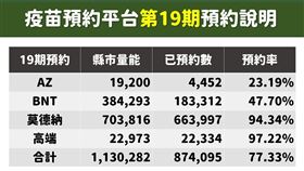 疫苗預約平台第19期預約情形。（圖／指揮中心提供）