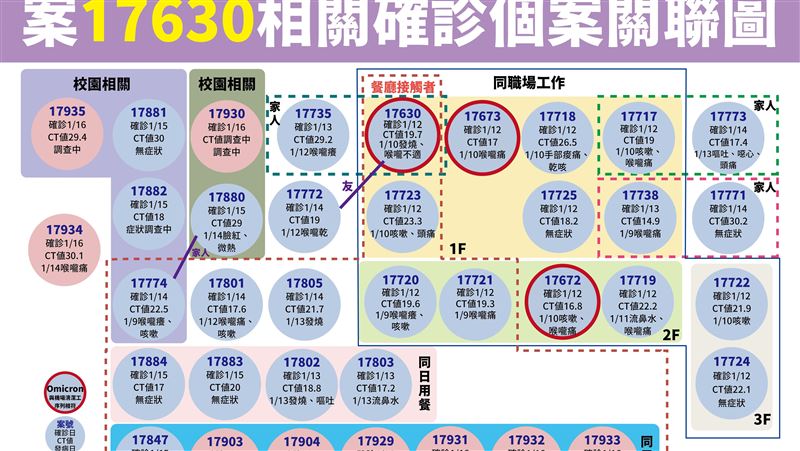 西堤確診增！阿中：社區不可能0風險