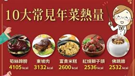 春節年菜、零食大公開，「這20款」熱量高的嚇人。（圖／聯安預防醫學機構提供）
