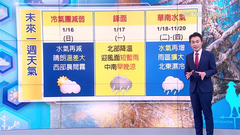 鋒面南下最後好天氣！北東濕冷一整週