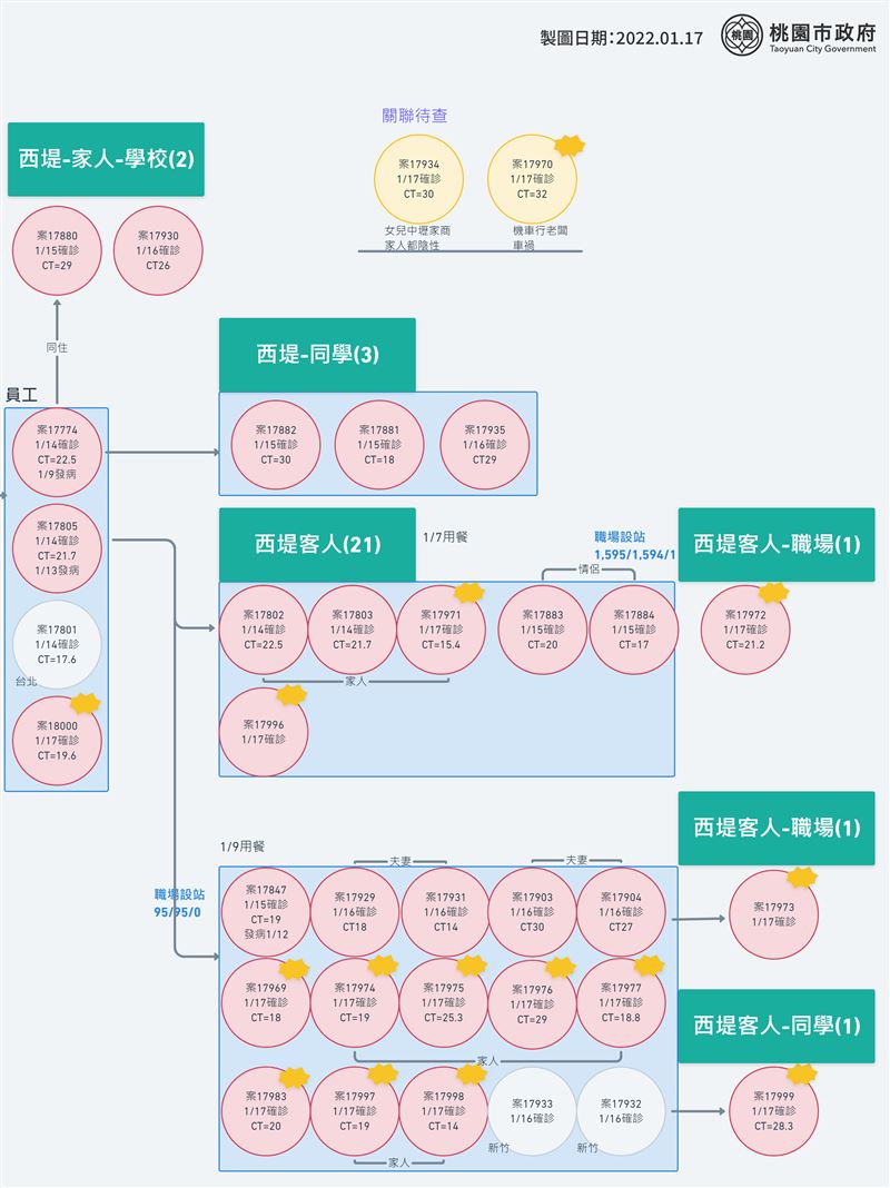 確診關係圖。（圖／桃園市府提供）