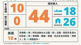 ▲0119 確診（圖／指揮中心提供）