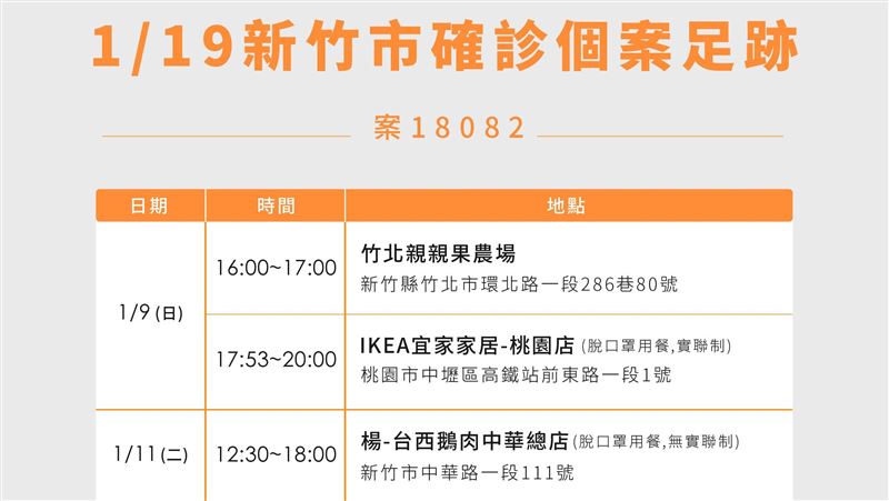 新／新竹女吃鵝肉聚餐確診　足跡公布