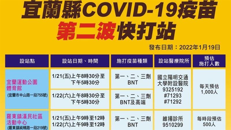 宜蘭第二波快打站　BNT、高端都有