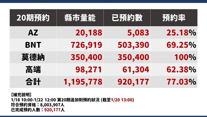 莫德納居人氣王　疫苗預約率100％