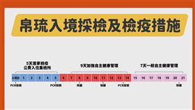 快訊／台帛泡泡加嚴！返台落地篩、送集中檢疫所5天（圖／指揮中心提供）