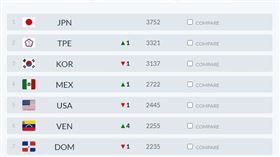 世界棒球排名（圖／翻攝自WBSC）
