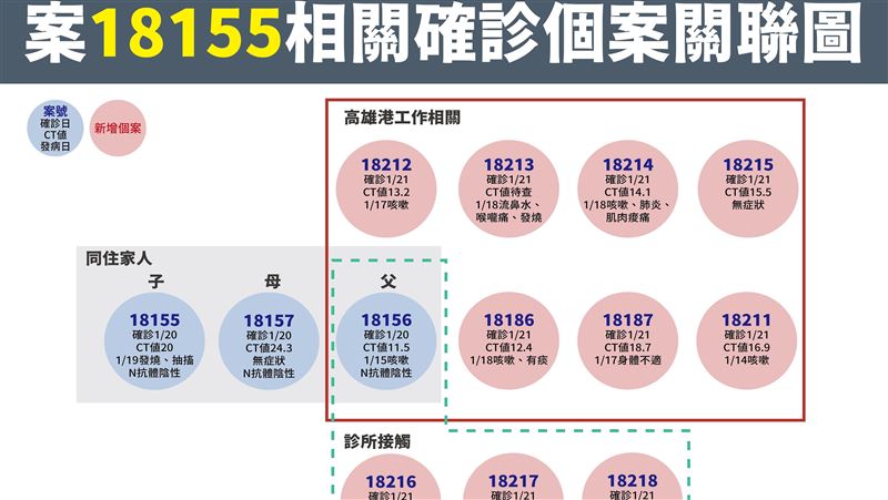 高雄港確診＋10！感染源恐國外船舶