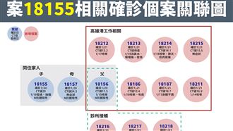 高雄港確診＋10！感染源恐國外船舶
