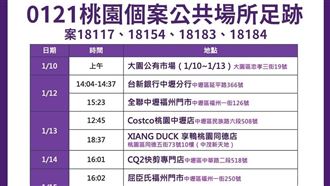 新／桃園+10　新增13處確診足跡