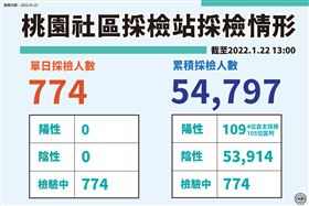 新／桃市府公布足跡！台茂、家樂福