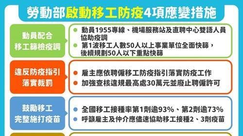 四措施啟動！雇滿50人移工全面快篩