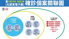桃園移工相關確診個案關聯圖。（圖／指揮中心提供）