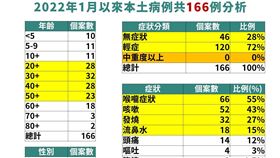 今年一月本土個案分析。（圖／指揮中心提供）