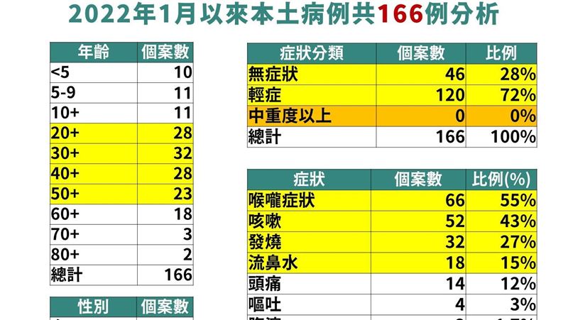 近期166本土無重症！症狀很像感冒