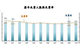 疫情影響 110年失業率3.95%創7年新高（圖／翻攝自行政院主計總處官網）